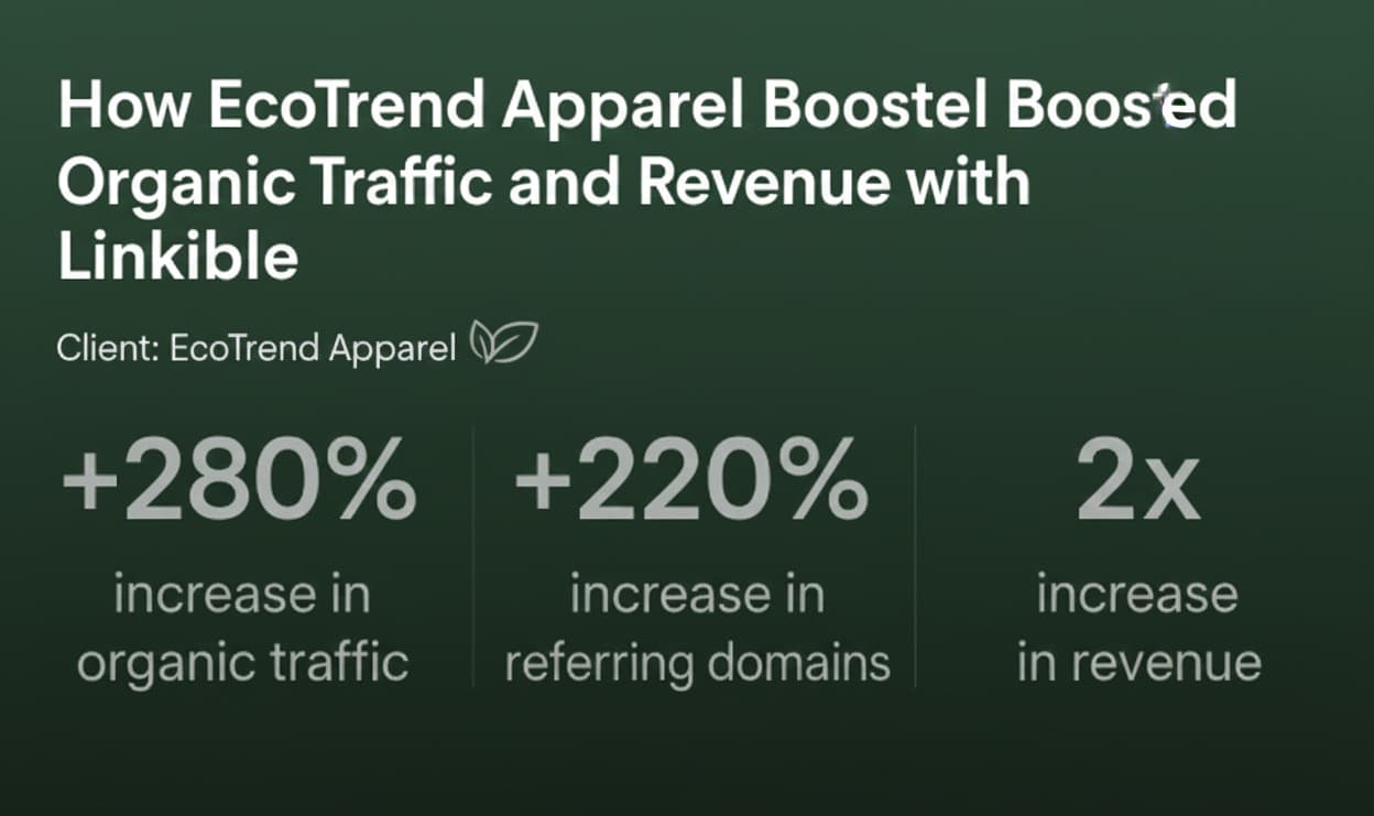 Case study graphic showing how Linkible helped EcoTrend Apparel achieve a 280% increase in organic traffic and 2x revenue growth for their sustainable fashion e-commerce store.